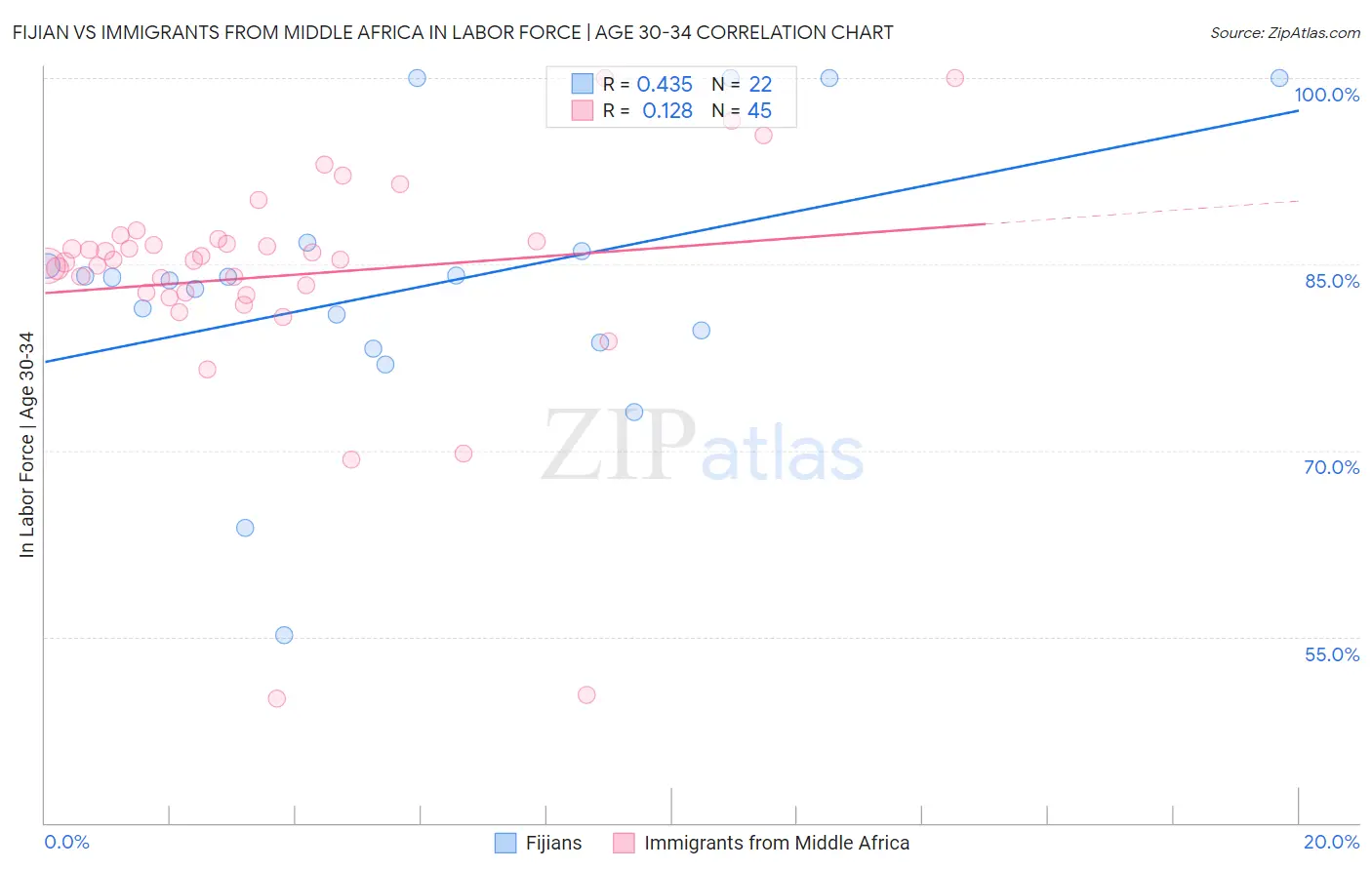 Fijian vs Immigrants from Middle Africa In Labor Force | Age 30-34