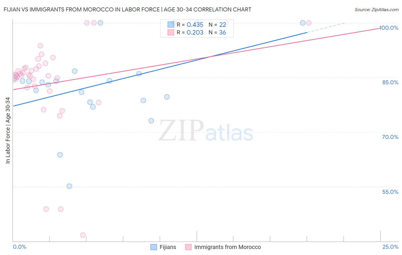 Fijian vs Immigrants from Morocco In Labor Force | Age 30-34