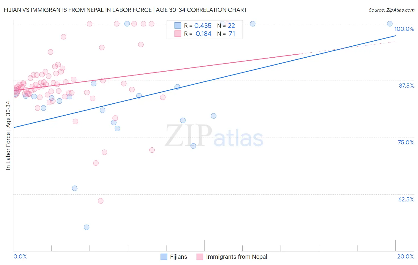 Fijian vs Immigrants from Nepal In Labor Force | Age 30-34
