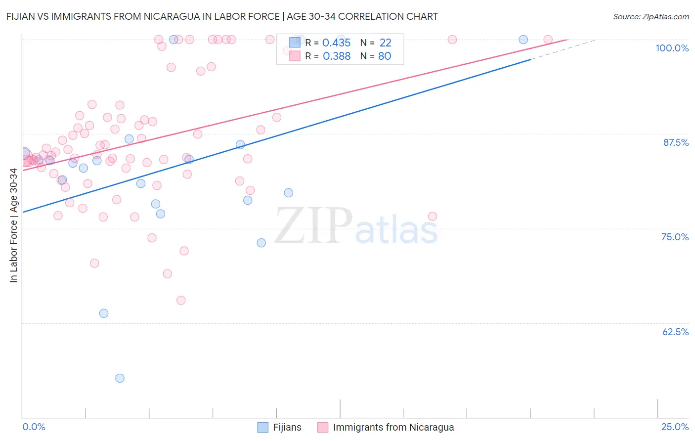 Fijian vs Immigrants from Nicaragua In Labor Force | Age 30-34