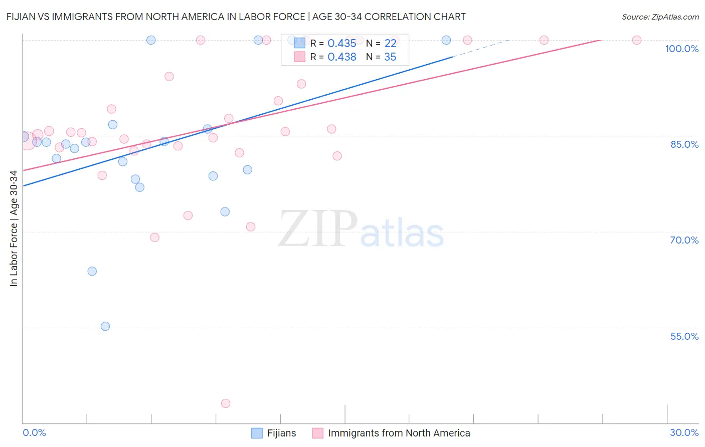 Fijian vs Immigrants from North America In Labor Force | Age 30-34