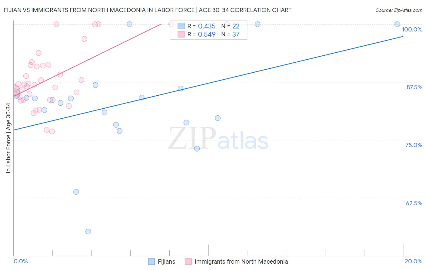 Fijian vs Immigrants from North Macedonia In Labor Force | Age 30-34