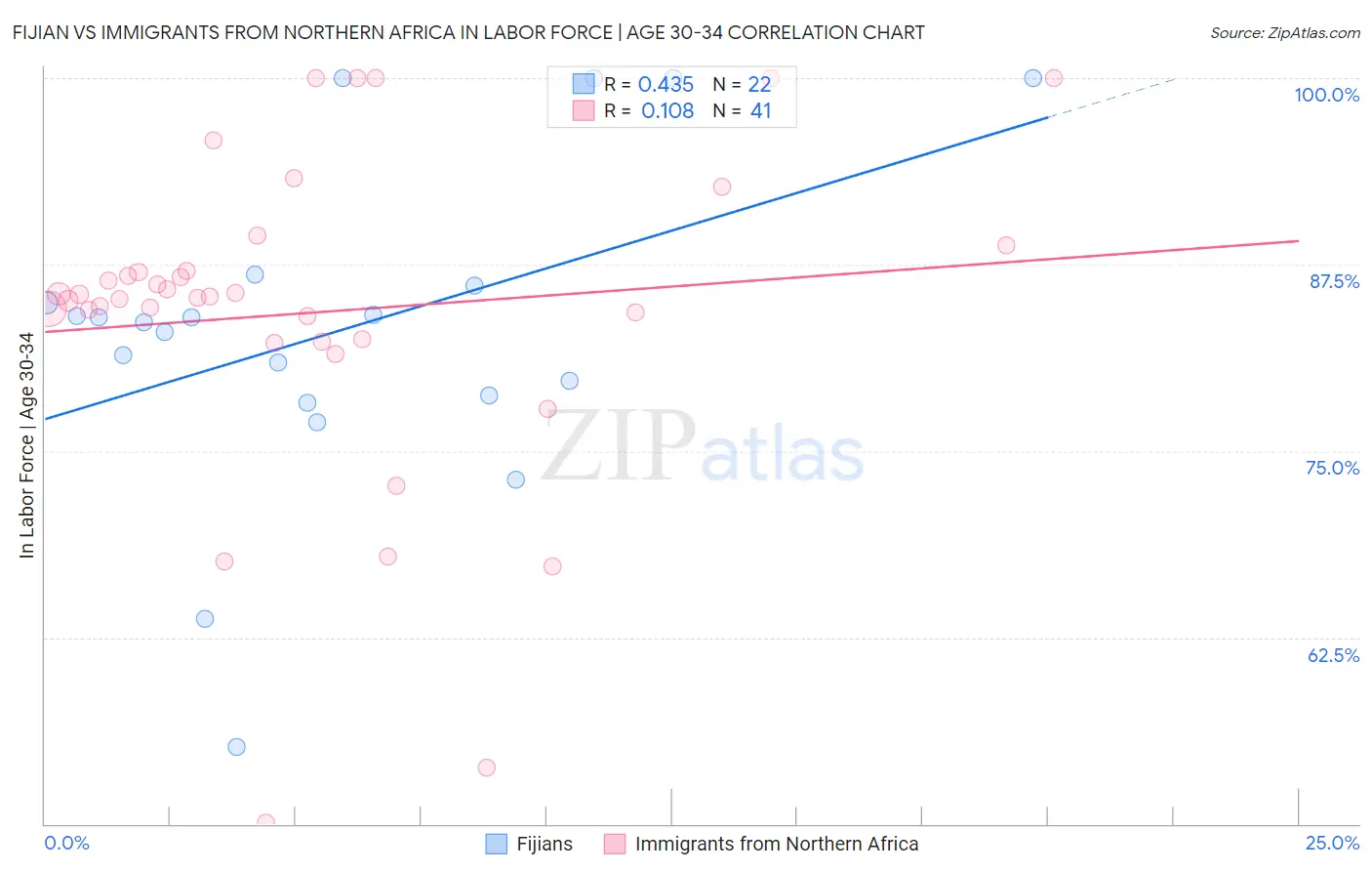 Fijian vs Immigrants from Northern Africa In Labor Force | Age 30-34