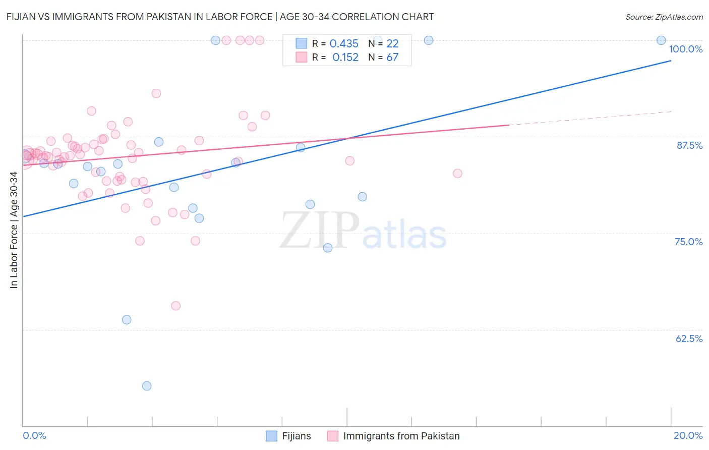 Fijian vs Immigrants from Pakistan In Labor Force | Age 30-34