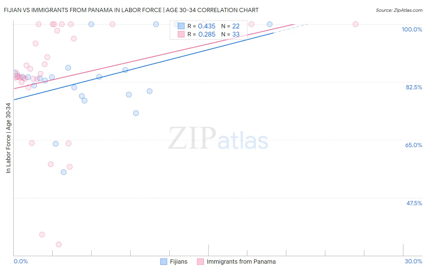 Fijian vs Immigrants from Panama In Labor Force | Age 30-34