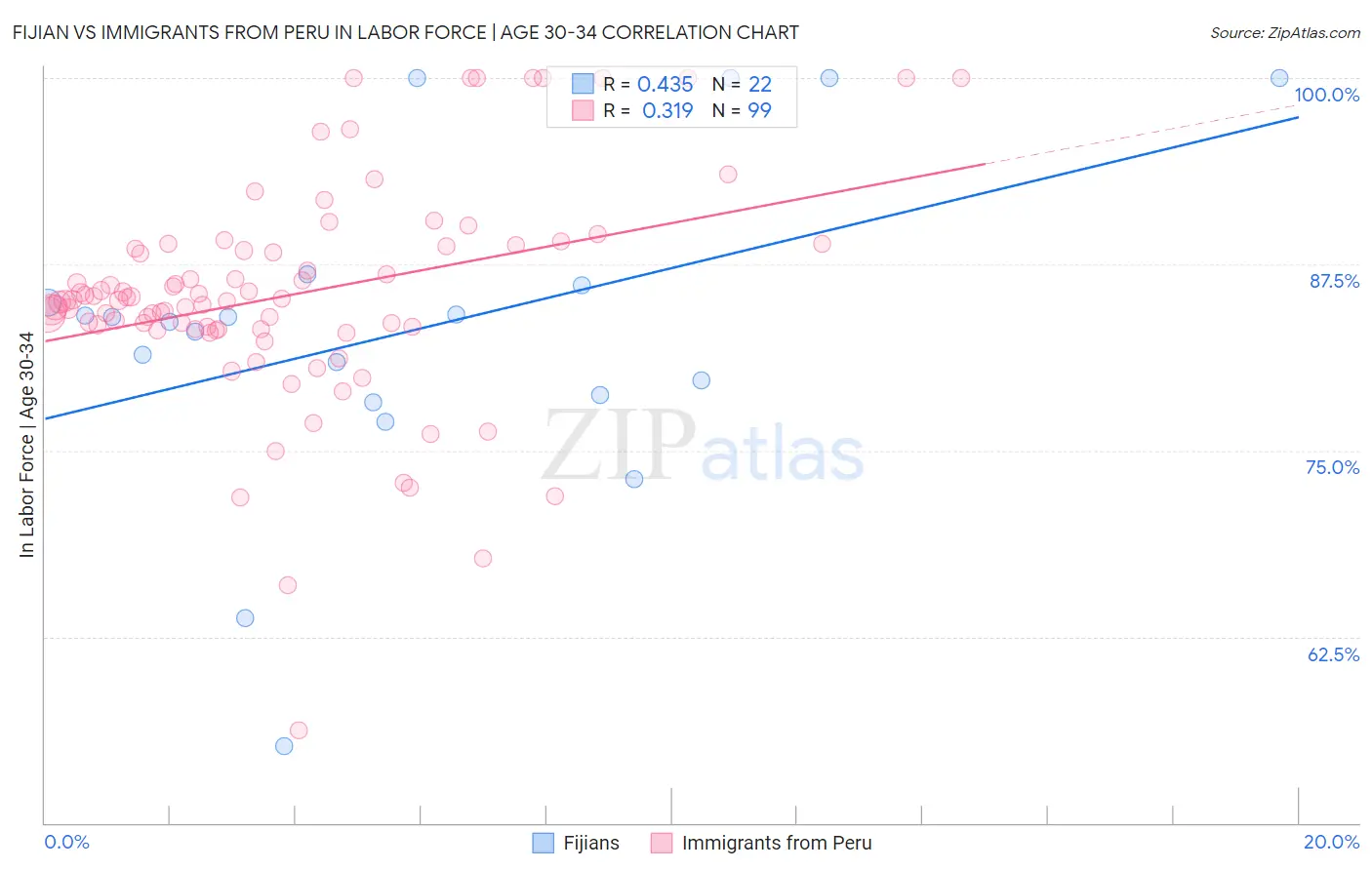 Fijian vs Immigrants from Peru In Labor Force | Age 30-34