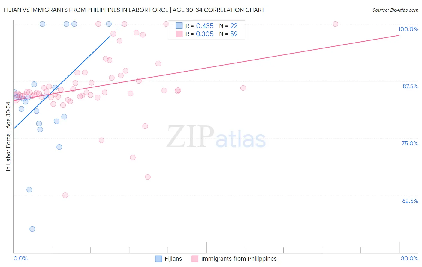 Fijian vs Immigrants from Philippines In Labor Force | Age 30-34