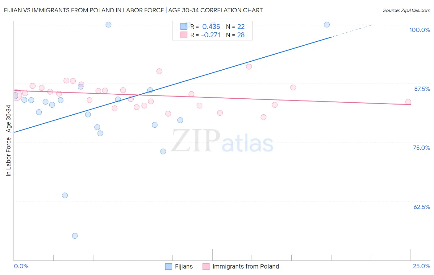 Fijian vs Immigrants from Poland In Labor Force | Age 30-34