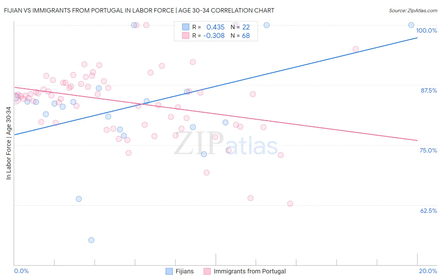 Fijian vs Immigrants from Portugal In Labor Force | Age 30-34