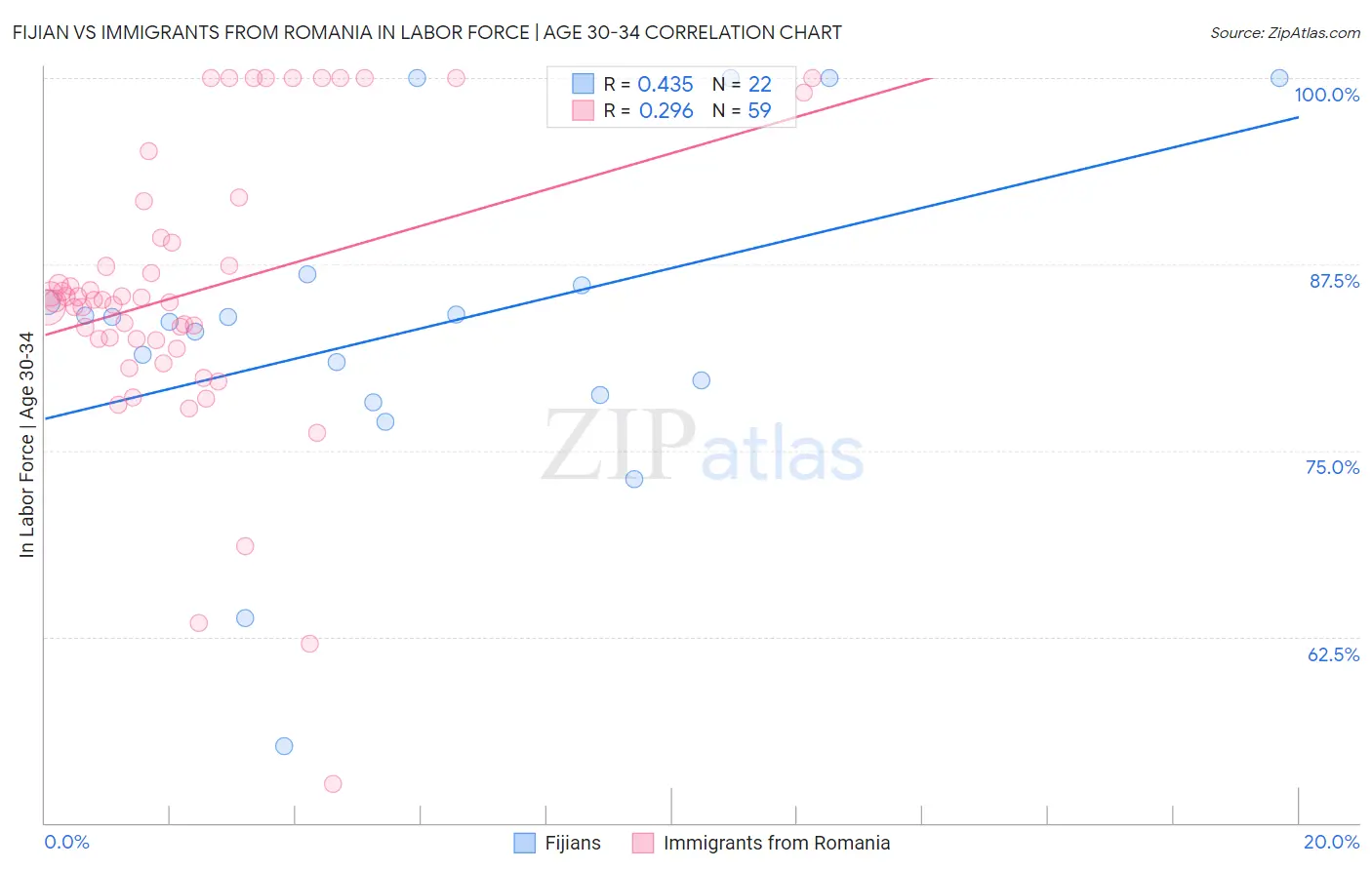 Fijian vs Immigrants from Romania In Labor Force | Age 30-34