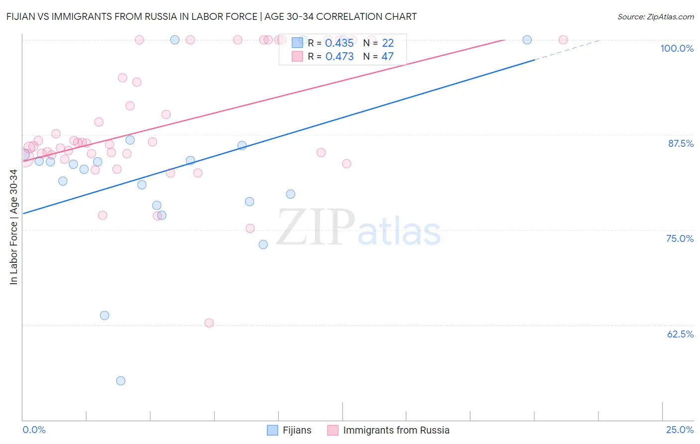 Fijian vs Immigrants from Russia In Labor Force | Age 30-34