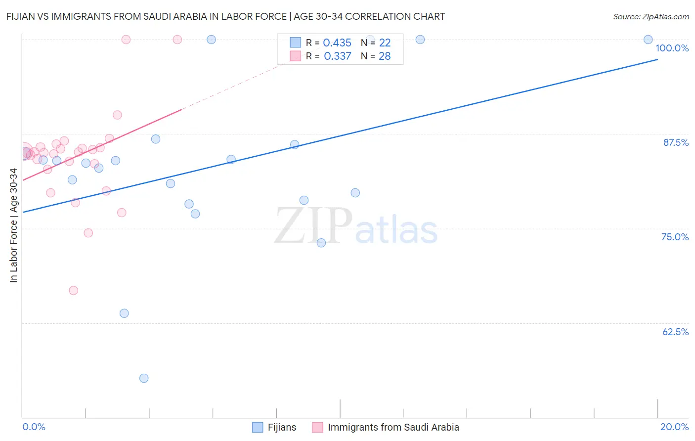 Fijian vs Immigrants from Saudi Arabia In Labor Force | Age 30-34