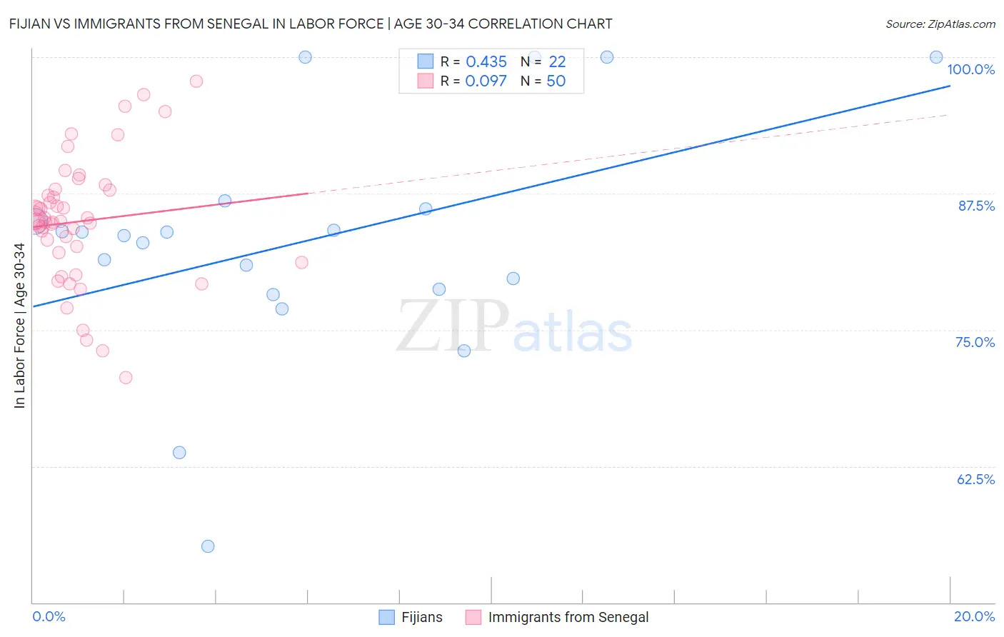 Fijian vs Immigrants from Senegal In Labor Force | Age 30-34