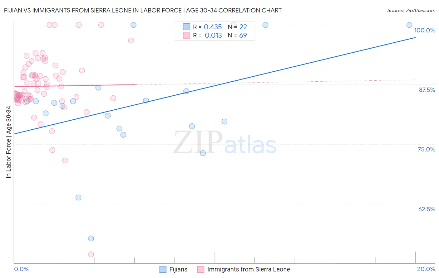 Fijian vs Immigrants from Sierra Leone In Labor Force | Age 30-34