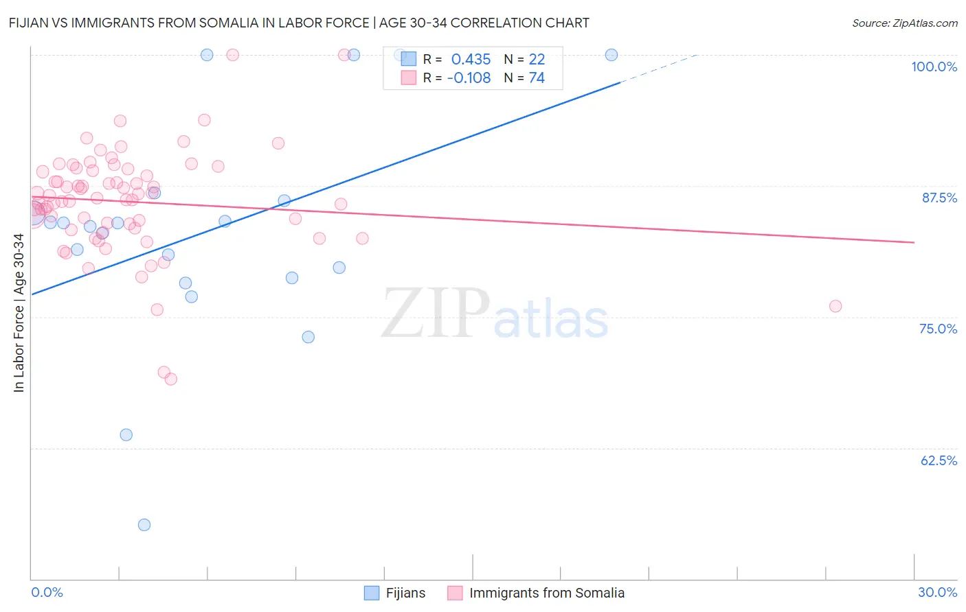 Fijian vs Immigrants from Somalia In Labor Force | Age 30-34