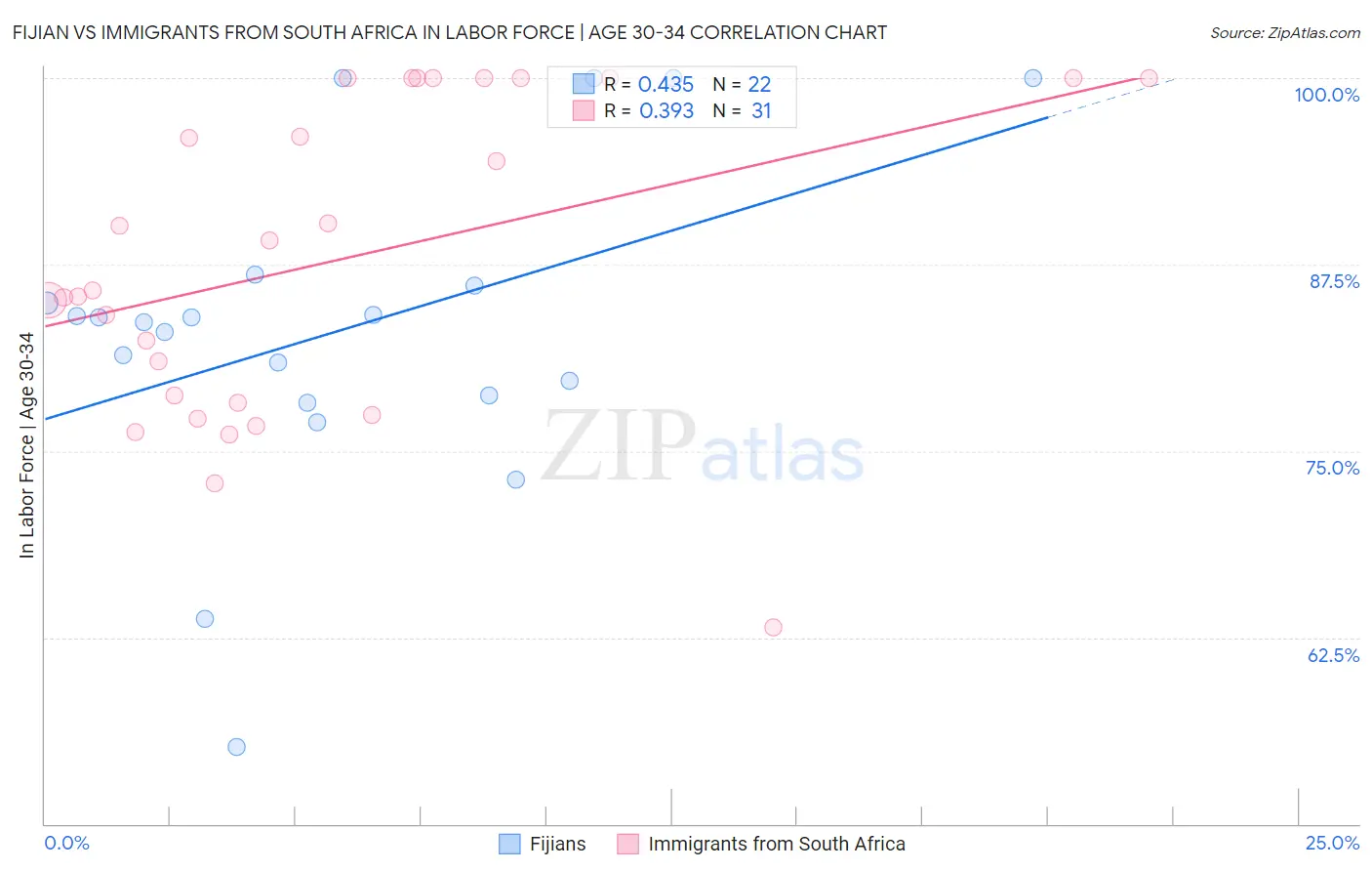 Fijian vs Immigrants from South Africa In Labor Force | Age 30-34