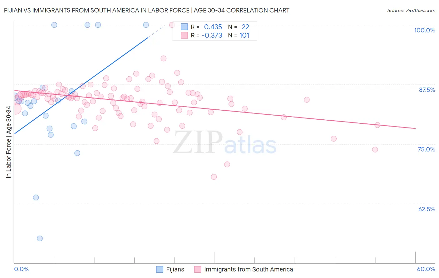 Fijian vs Immigrants from South America In Labor Force | Age 30-34