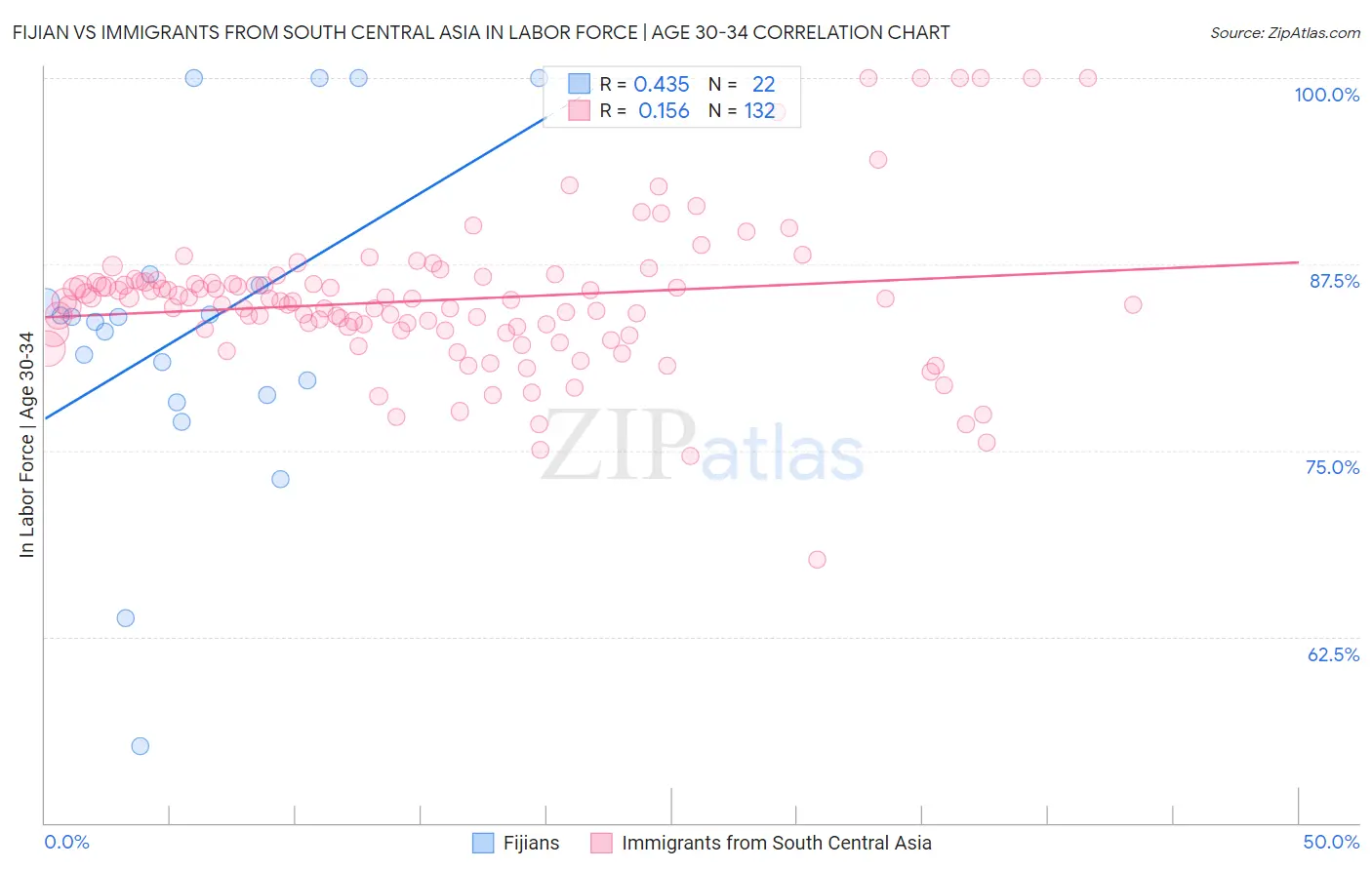 Fijian vs Immigrants from South Central Asia In Labor Force | Age 30-34