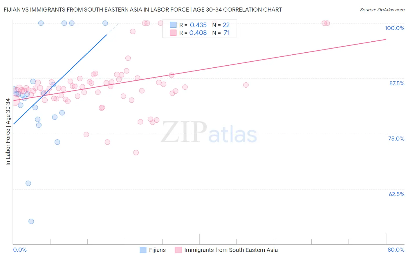 Fijian vs Immigrants from South Eastern Asia In Labor Force | Age 30-34