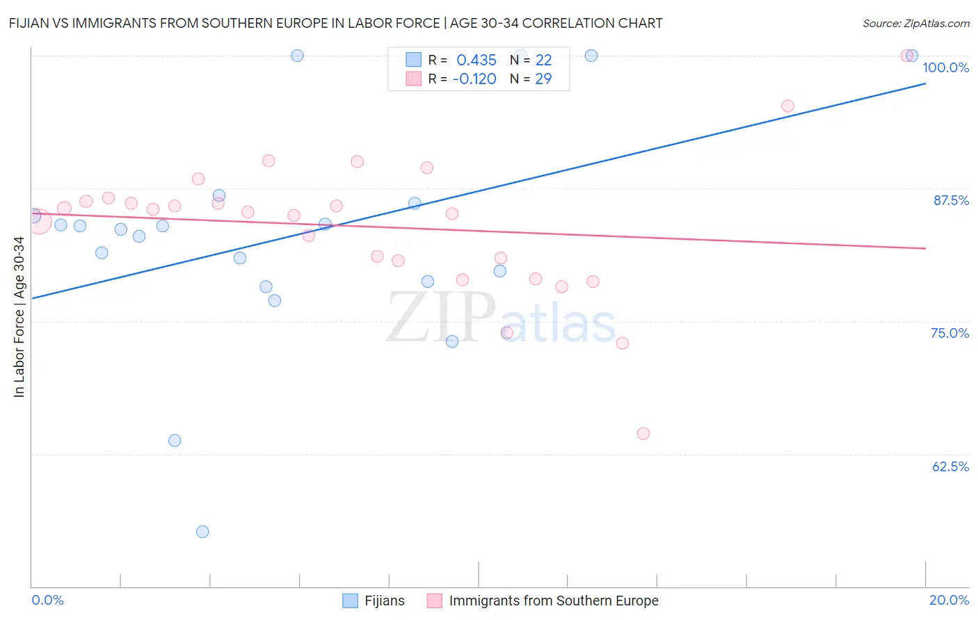 Fijian vs Immigrants from Southern Europe In Labor Force | Age 30-34