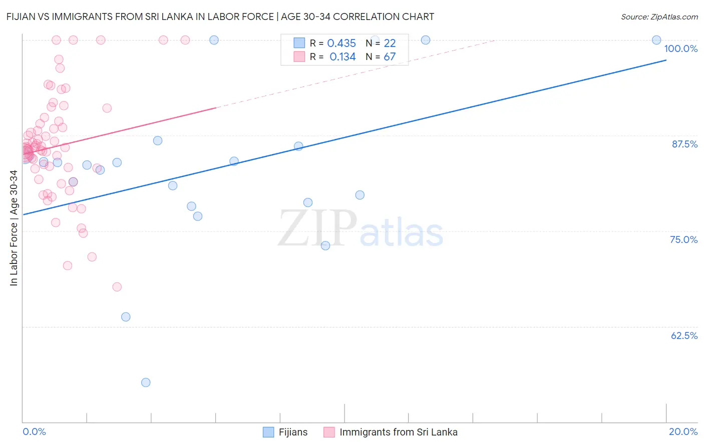 Fijian vs Immigrants from Sri Lanka In Labor Force | Age 30-34