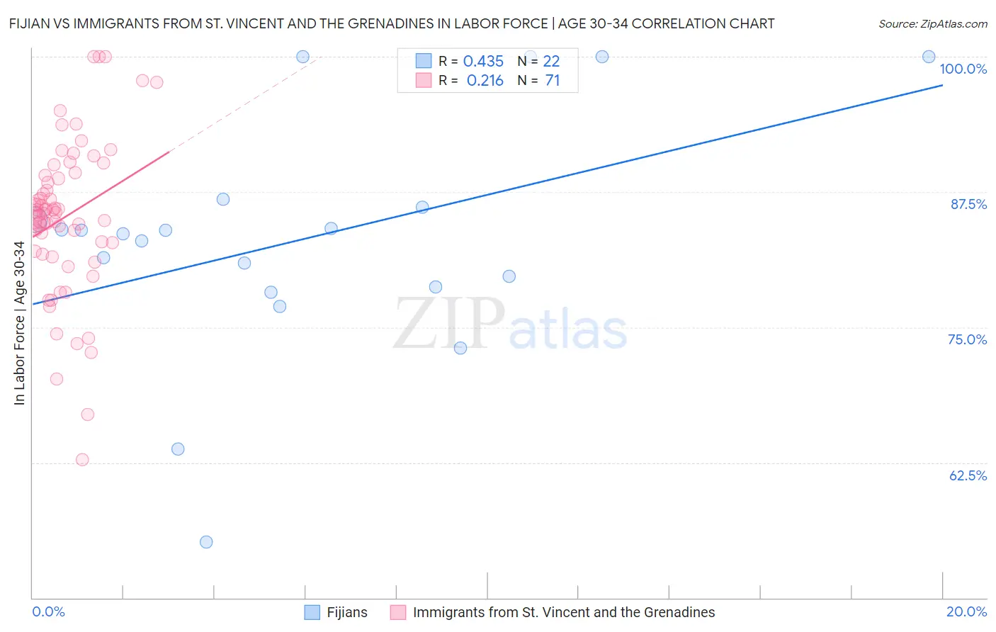 Fijian vs Immigrants from St. Vincent and the Grenadines In Labor Force | Age 30-34