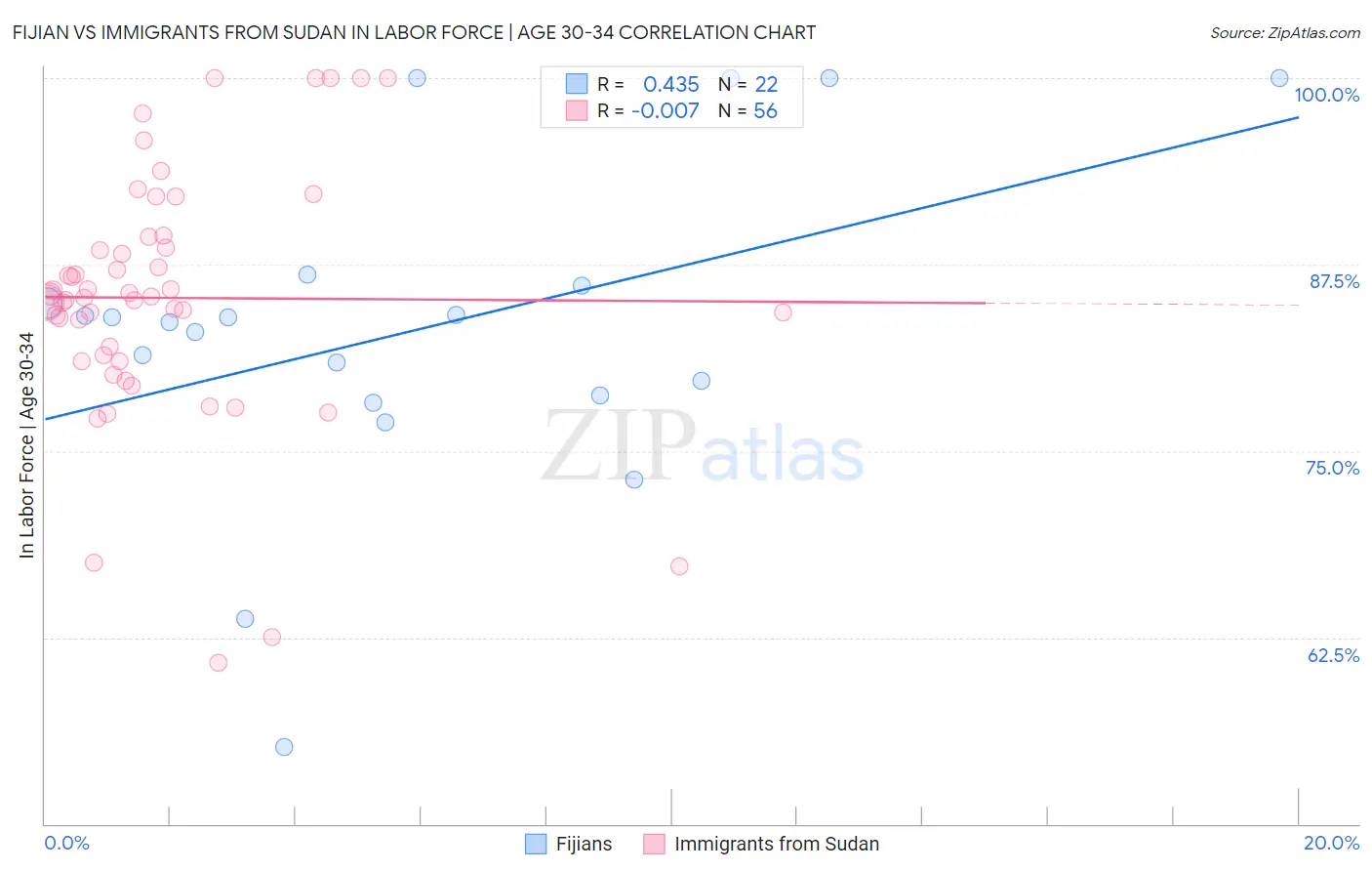 Fijian vs Immigrants from Sudan In Labor Force | Age 30-34