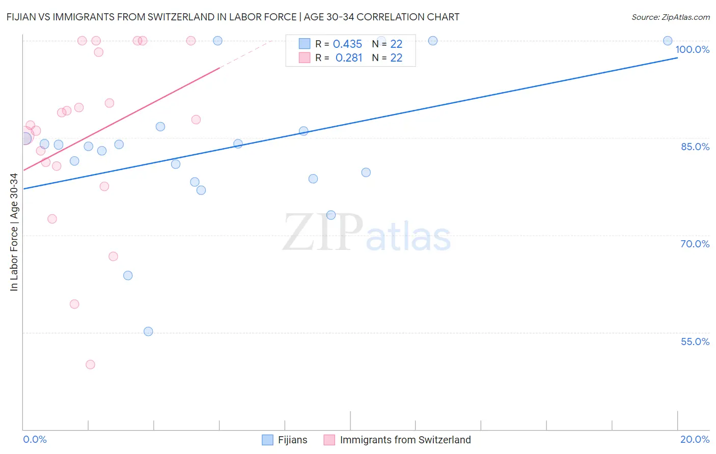 Fijian vs Immigrants from Switzerland In Labor Force | Age 30-34