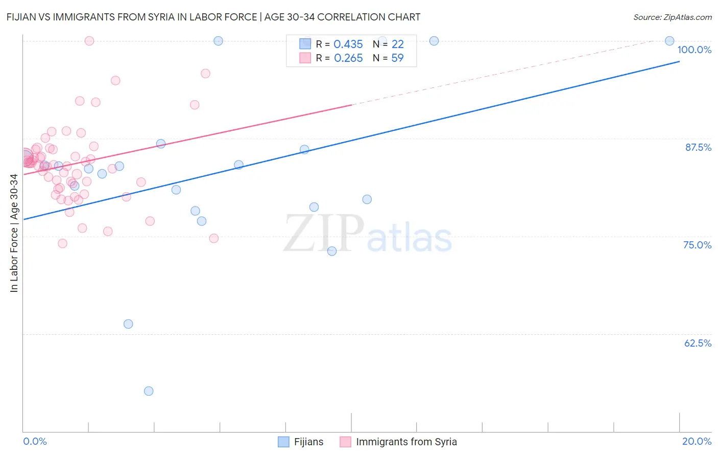 Fijian vs Immigrants from Syria In Labor Force | Age 30-34