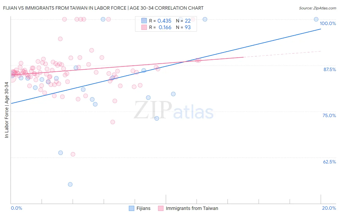 Fijian vs Immigrants from Taiwan In Labor Force | Age 30-34