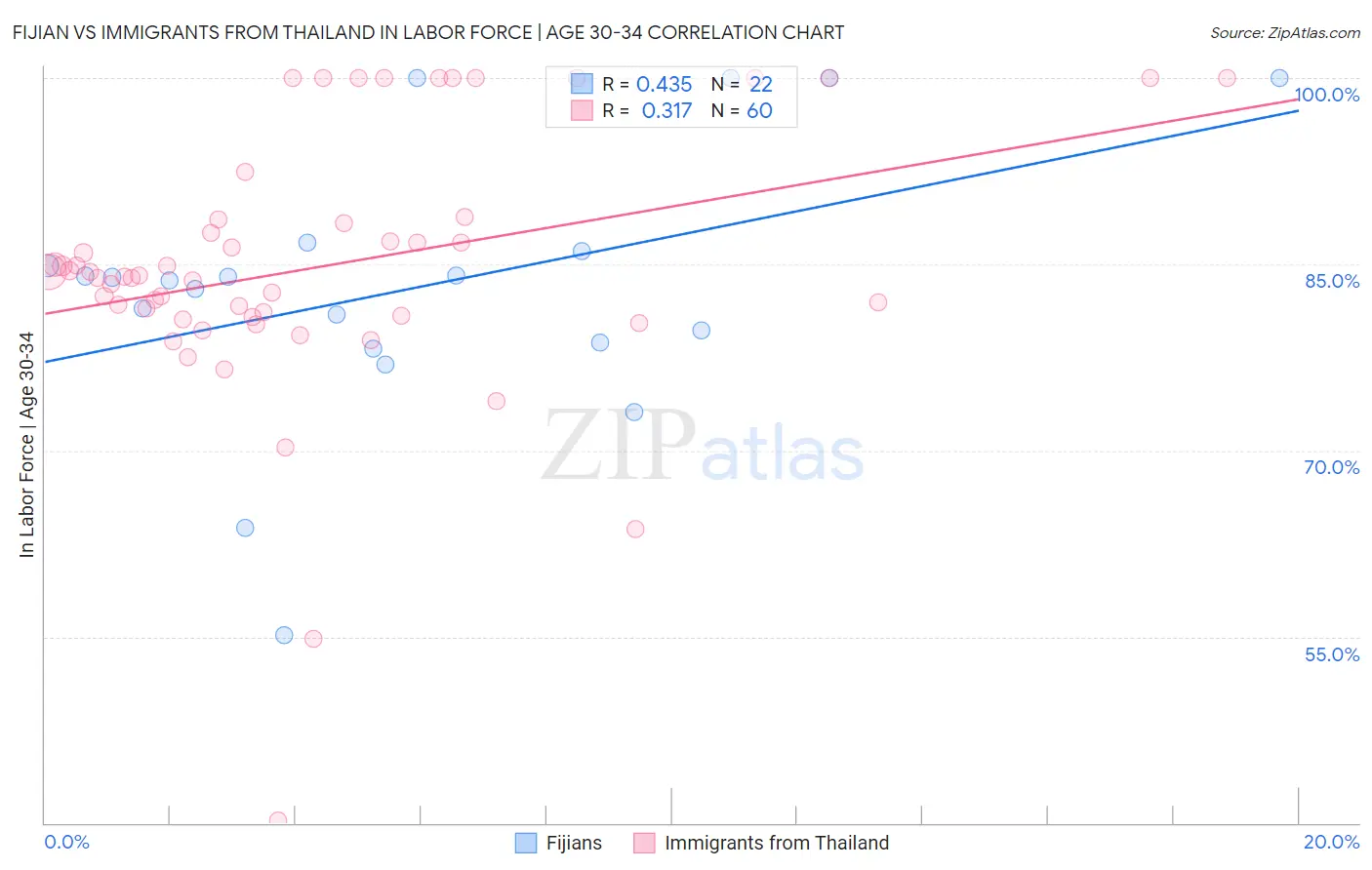 Fijian vs Immigrants from Thailand In Labor Force | Age 30-34