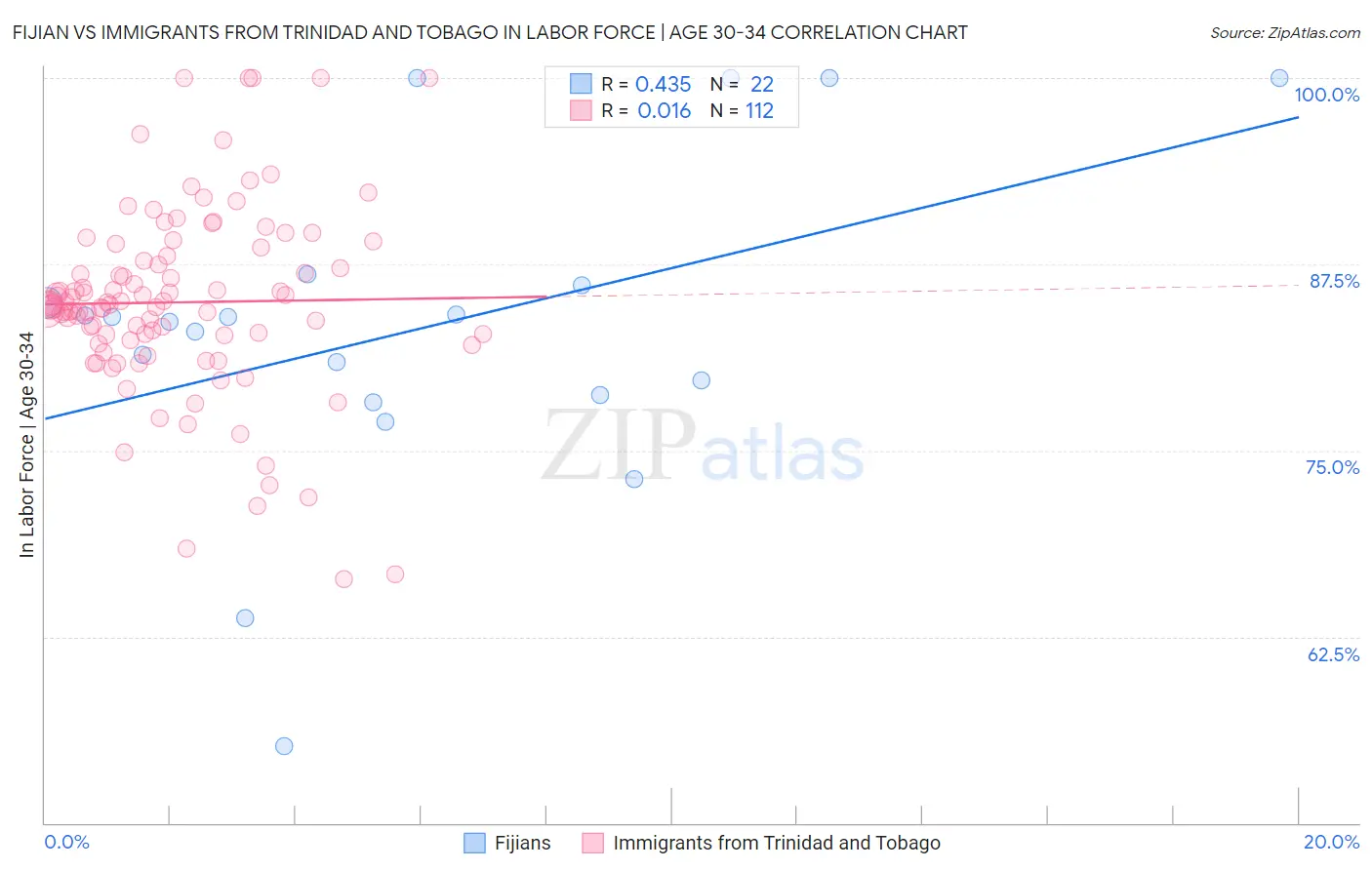 Fijian vs Immigrants from Trinidad and Tobago In Labor Force | Age 30-34