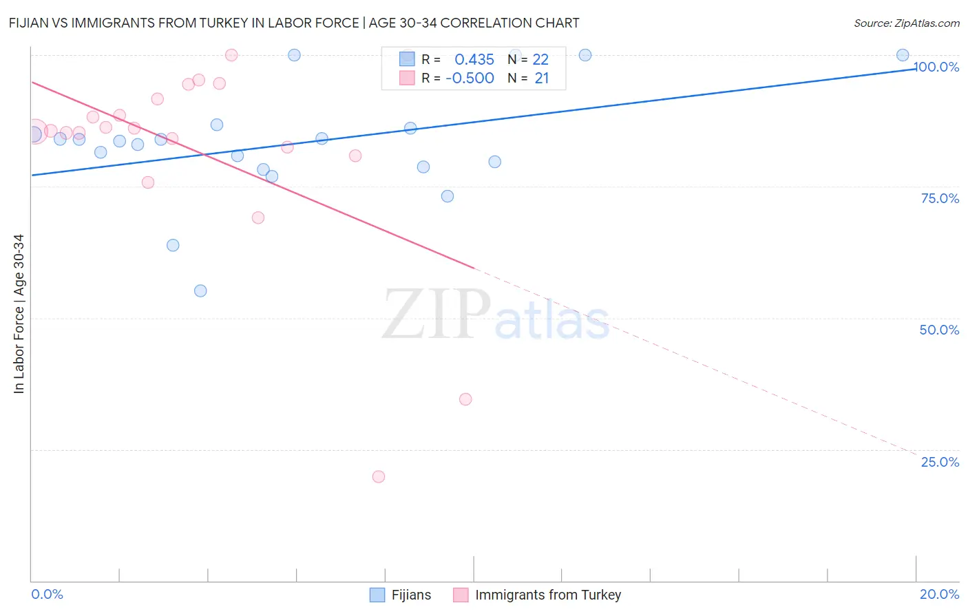 Fijian vs Immigrants from Turkey In Labor Force | Age 30-34