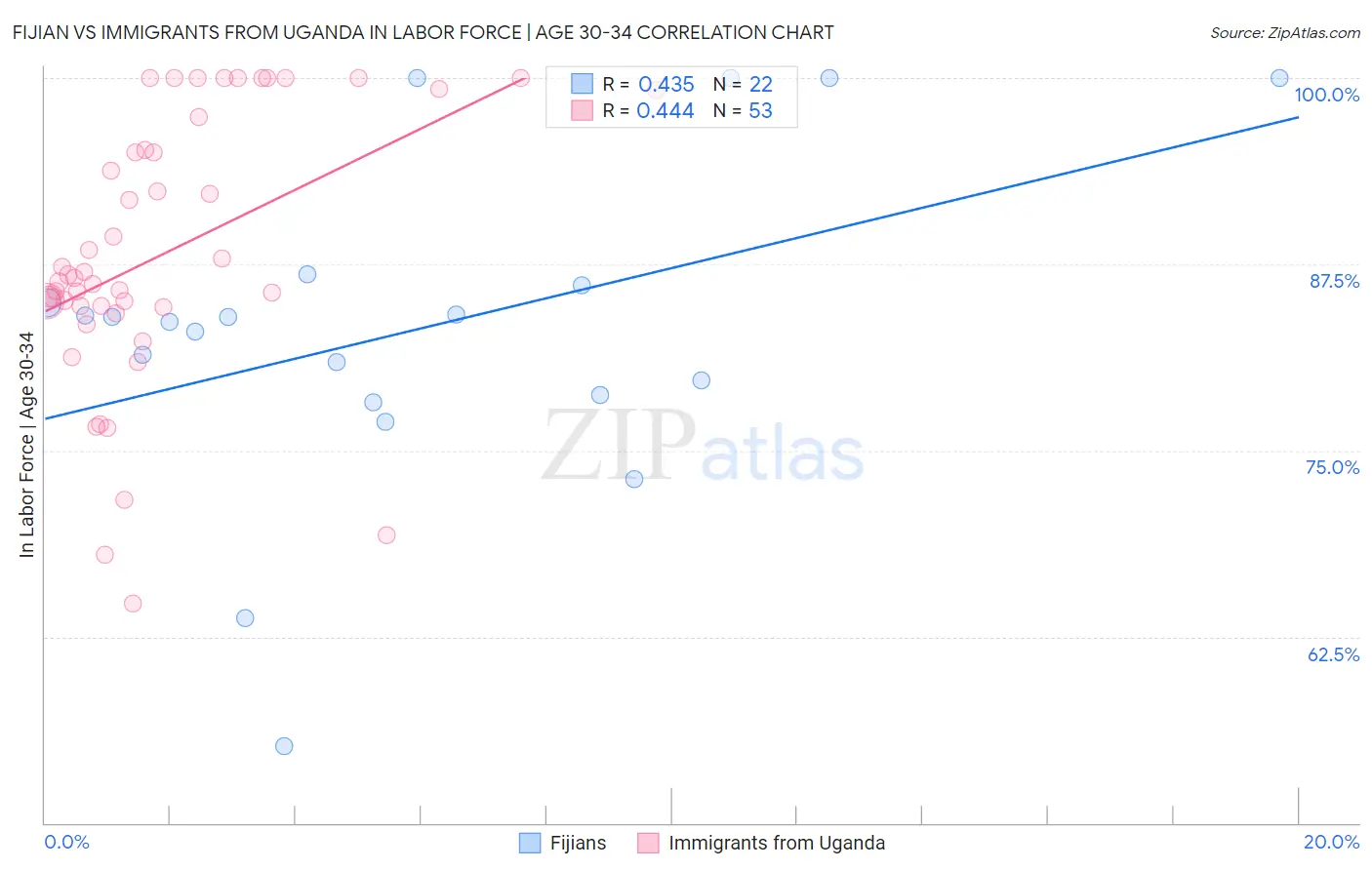Fijian vs Immigrants from Uganda In Labor Force | Age 30-34