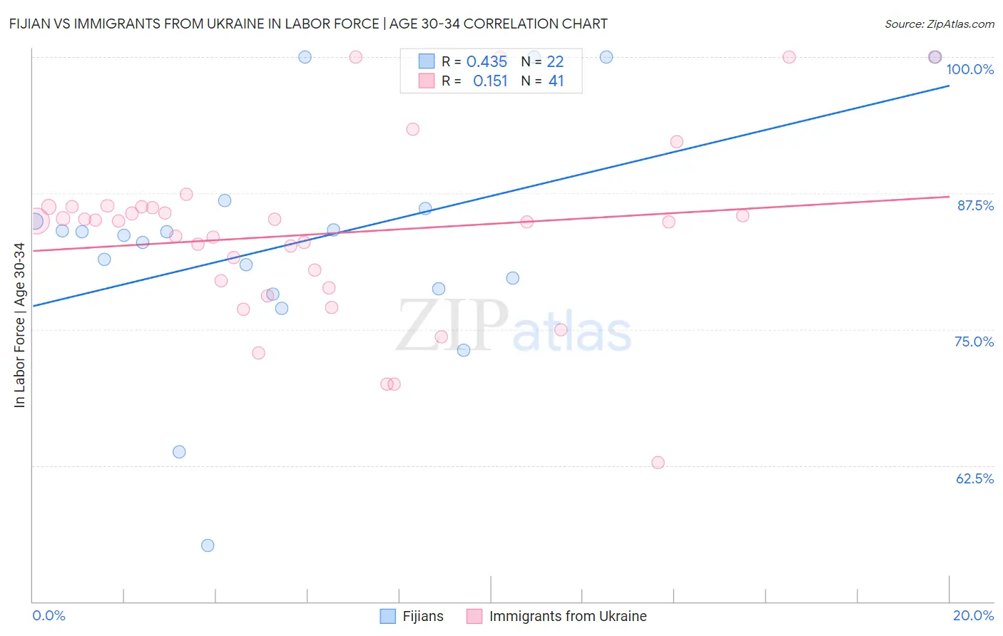 Fijian vs Immigrants from Ukraine In Labor Force | Age 30-34