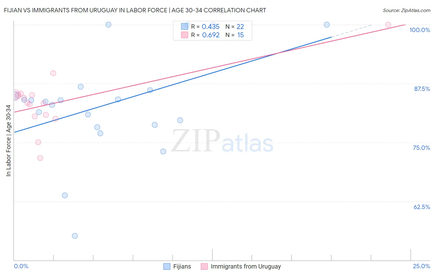 Fijian vs Immigrants from Uruguay In Labor Force | Age 30-34