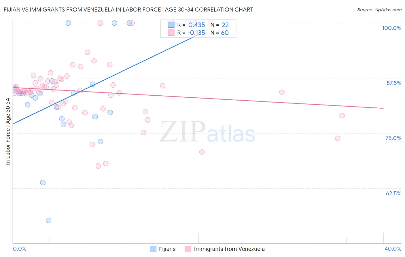 Fijian vs Immigrants from Venezuela In Labor Force | Age 30-34