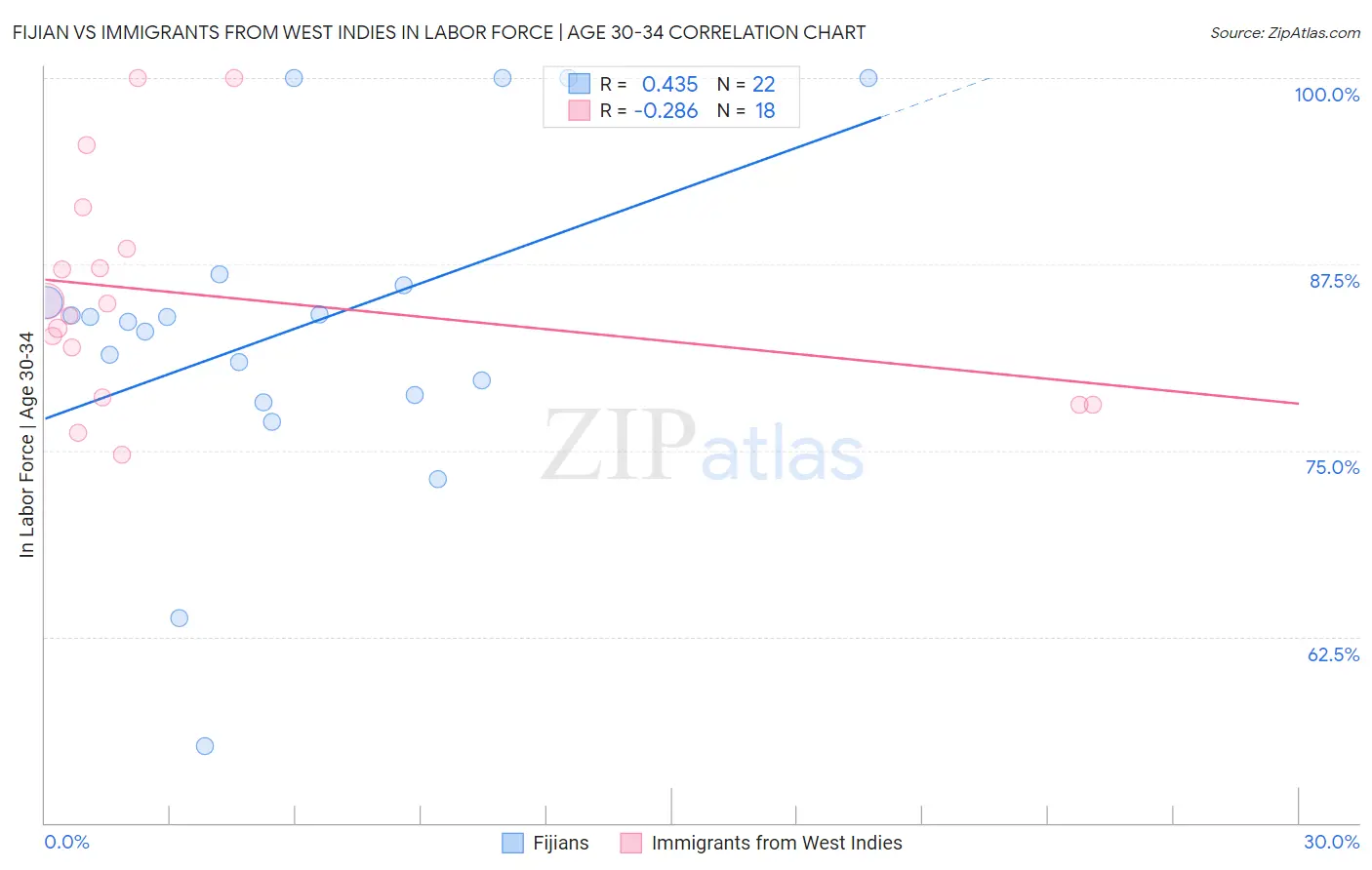 Fijian vs Immigrants from West Indies In Labor Force | Age 30-34