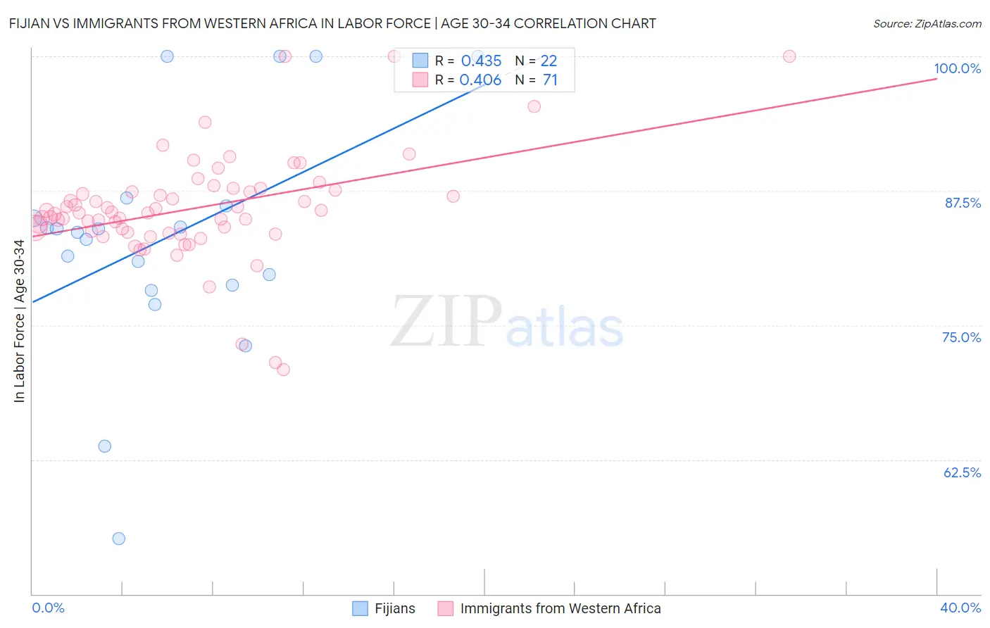 Fijian vs Immigrants from Western Africa In Labor Force | Age 30-34