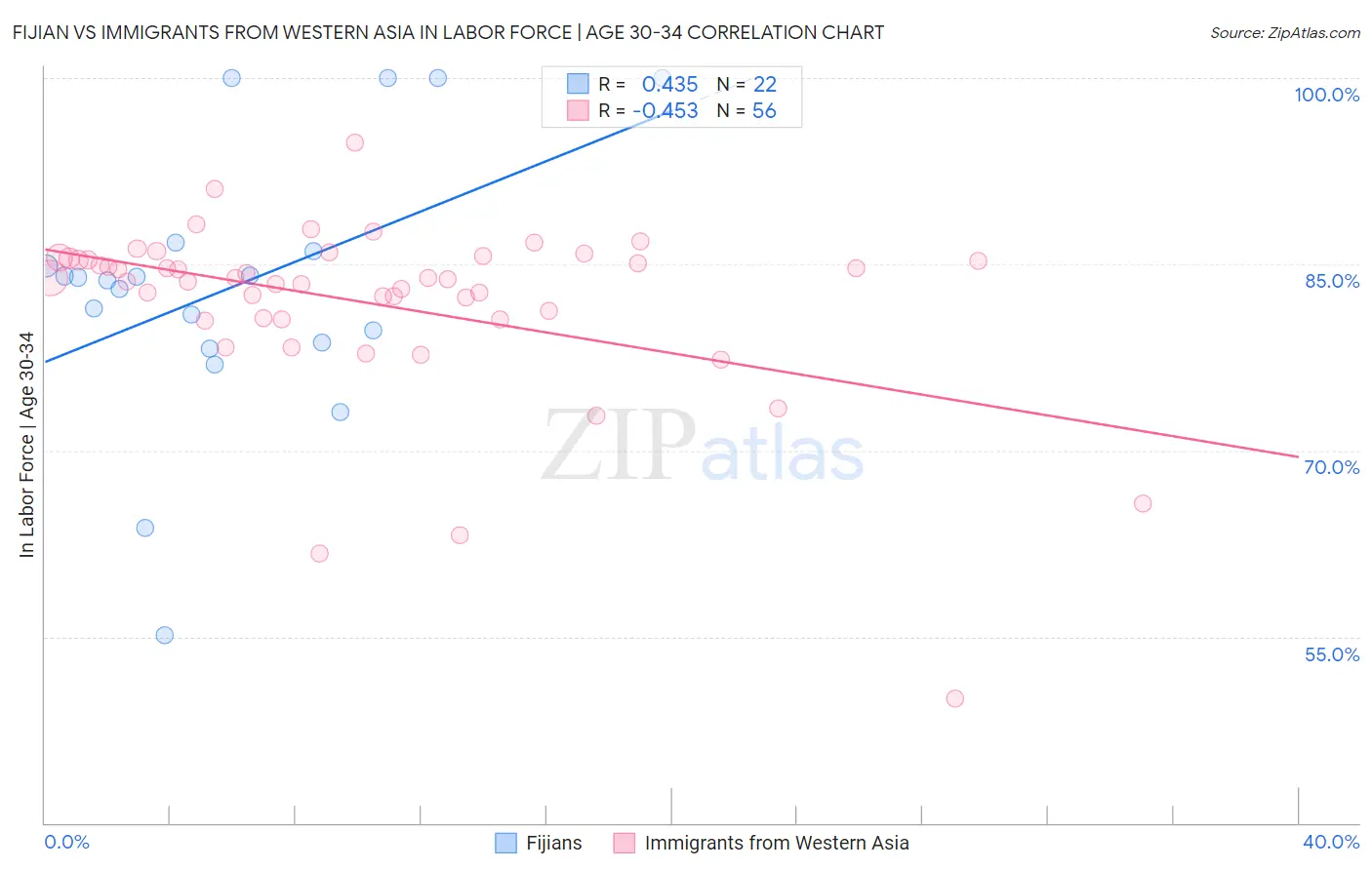 Fijian vs Immigrants from Western Asia In Labor Force | Age 30-34