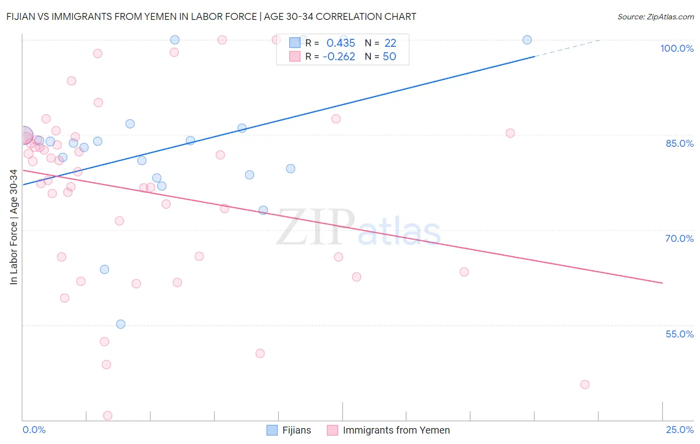 Fijian vs Immigrants from Yemen In Labor Force | Age 30-34
