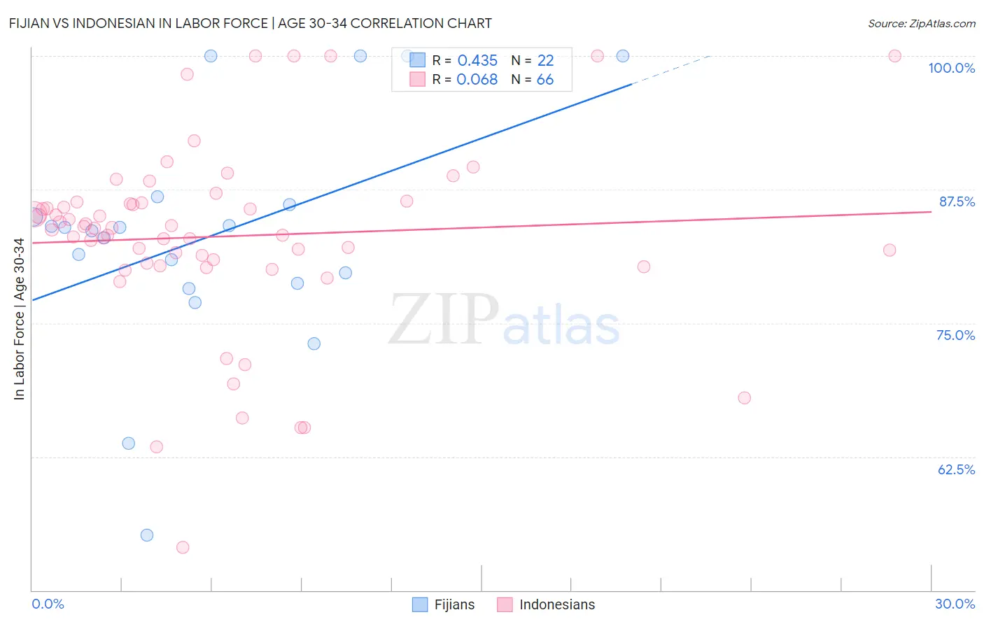 Fijian vs Indonesian In Labor Force | Age 30-34