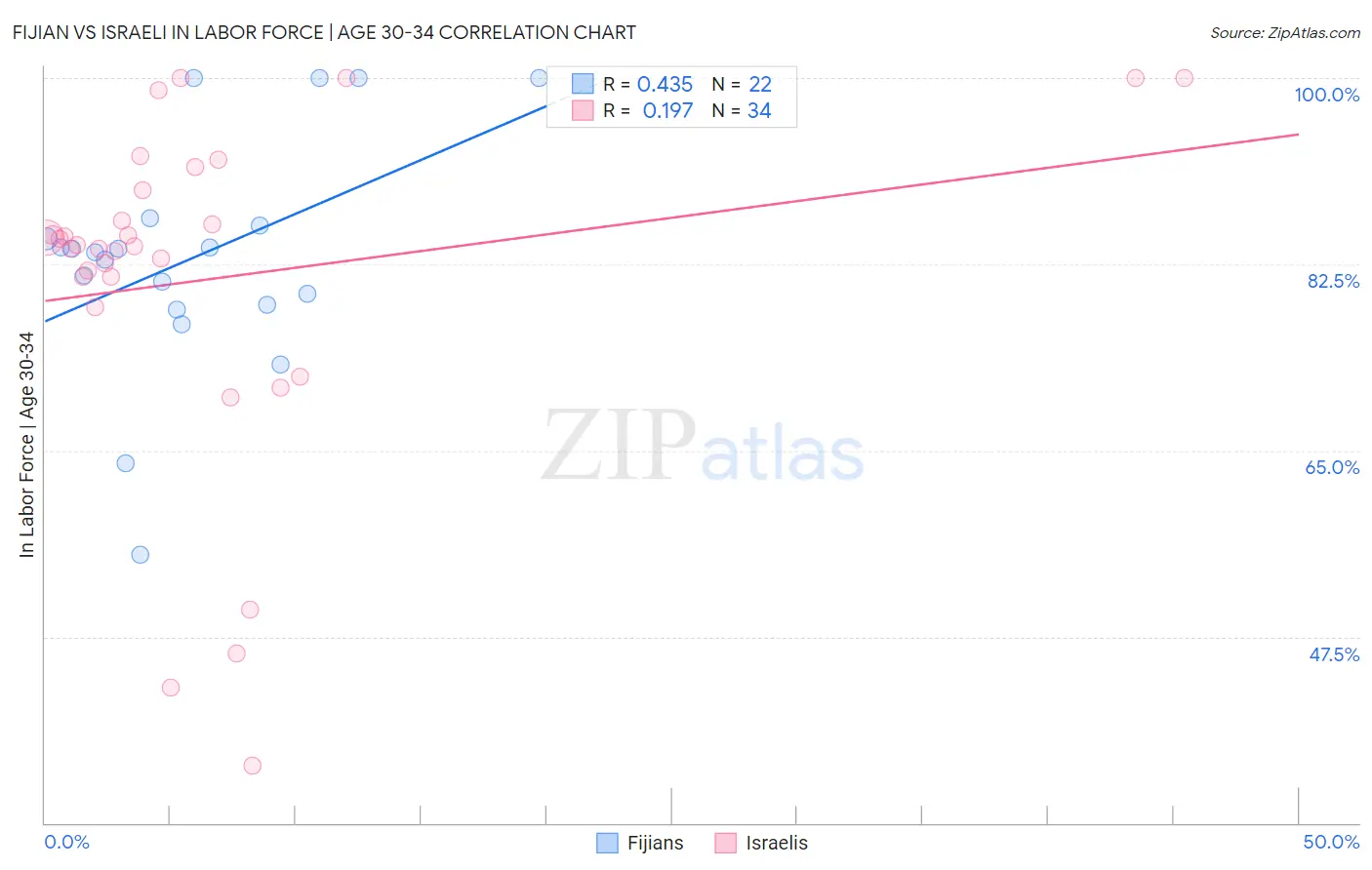 Fijian vs Israeli In Labor Force | Age 30-34