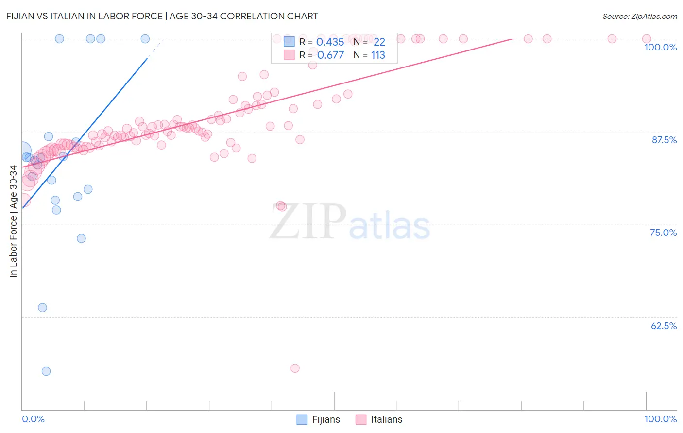 Fijian vs Italian In Labor Force | Age 30-34
