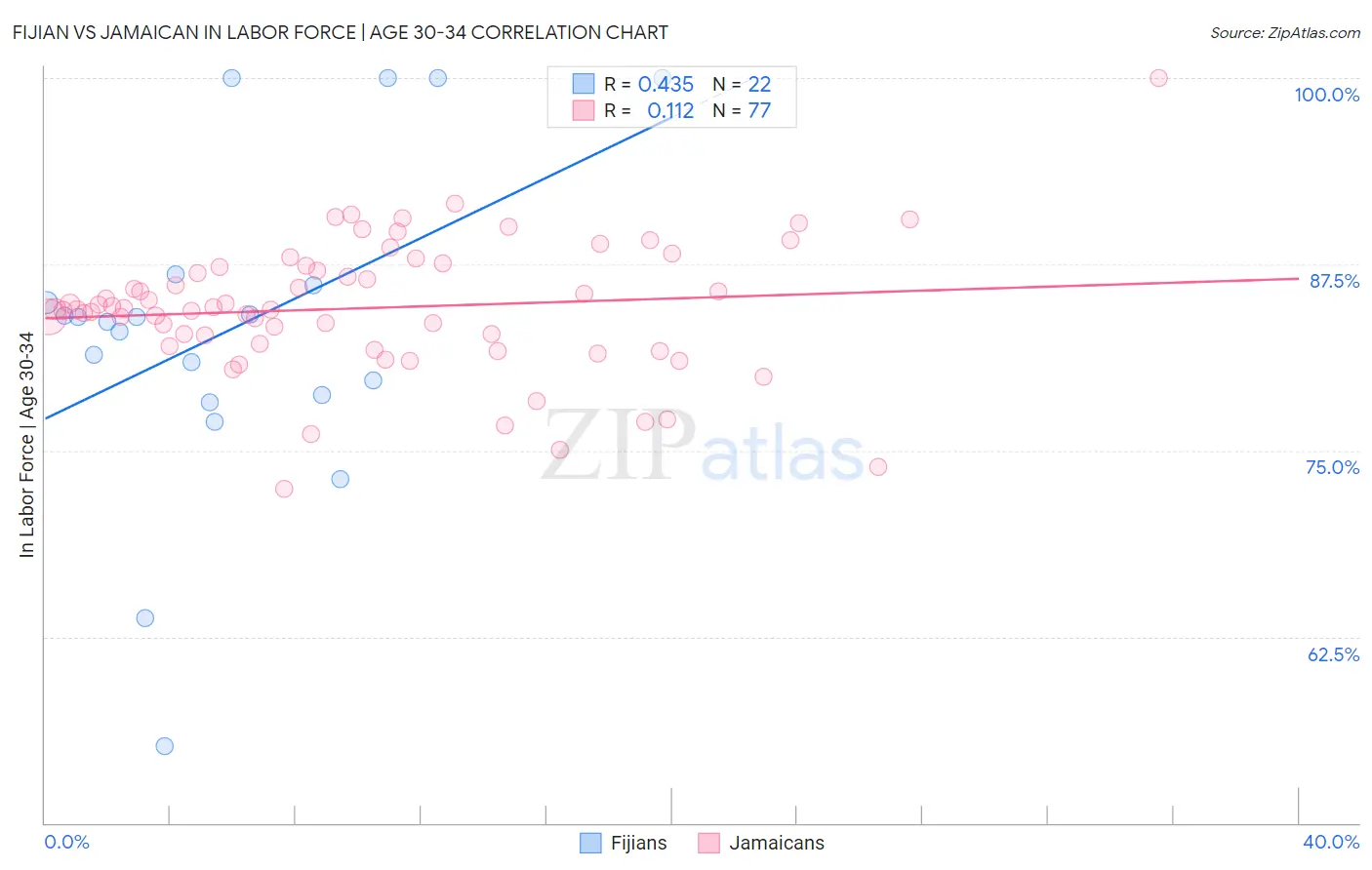 Fijian vs Jamaican In Labor Force | Age 30-34