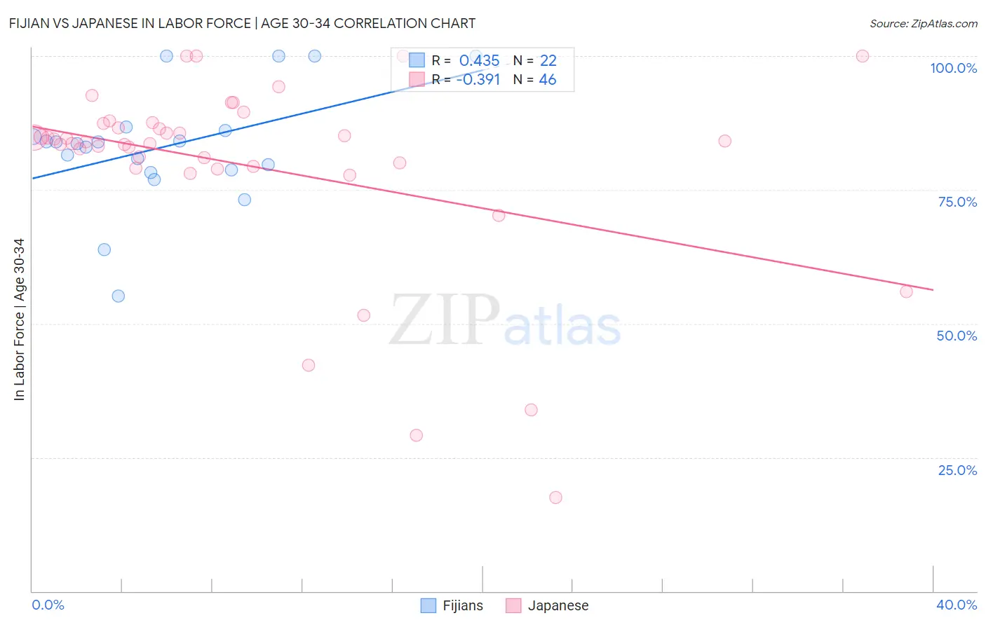 Fijian vs Japanese In Labor Force | Age 30-34