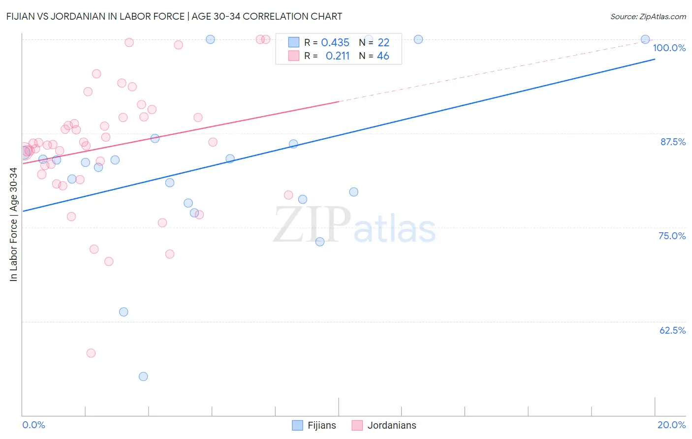 Fijian vs Jordanian In Labor Force | Age 30-34