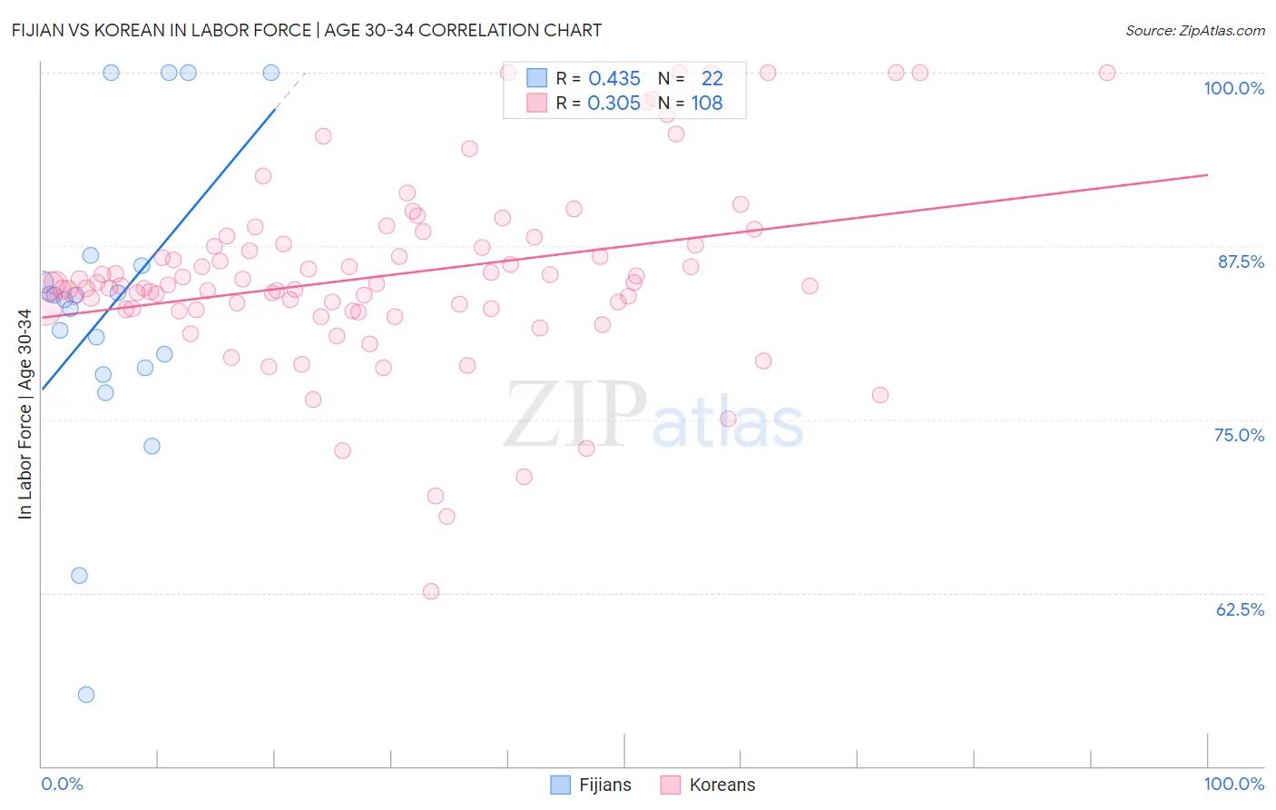 Fijian vs Korean In Labor Force | Age 30-34