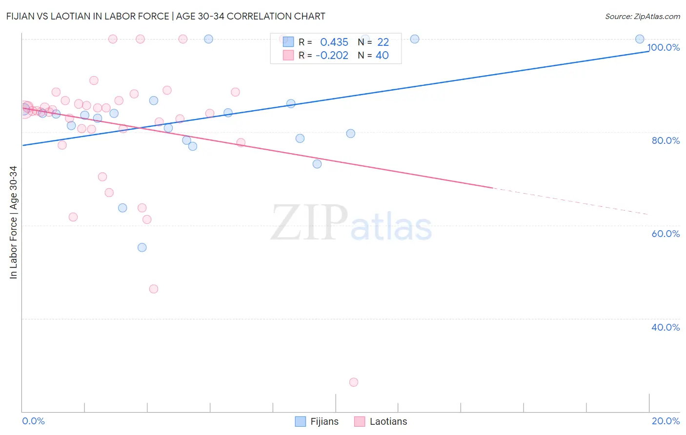 Fijian vs Laotian In Labor Force | Age 30-34