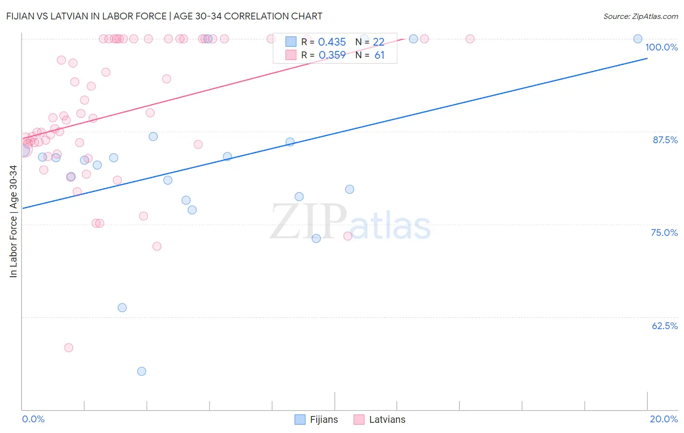 Fijian vs Latvian In Labor Force | Age 30-34